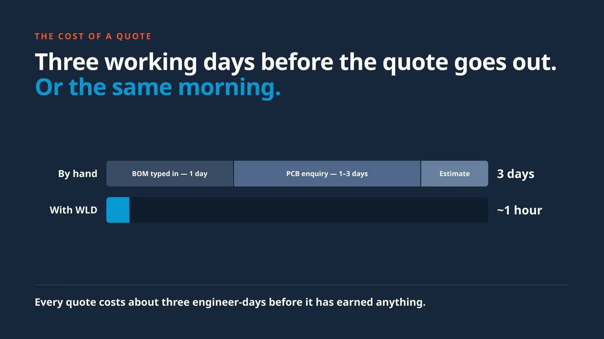 WLD illustration: by hand a quote takes three working days, with WLD about an hour